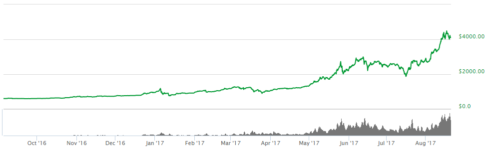 bitcoin 2017 graf rast