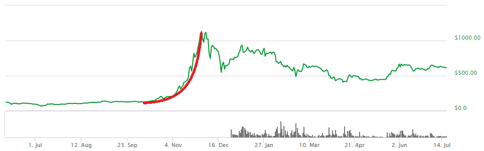 bitcoin graf 2013 bublina