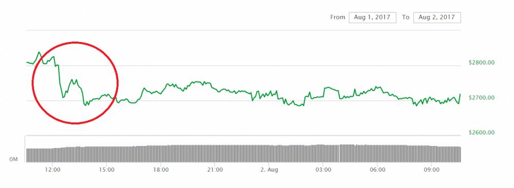 graf bitcoin 2.8.2017