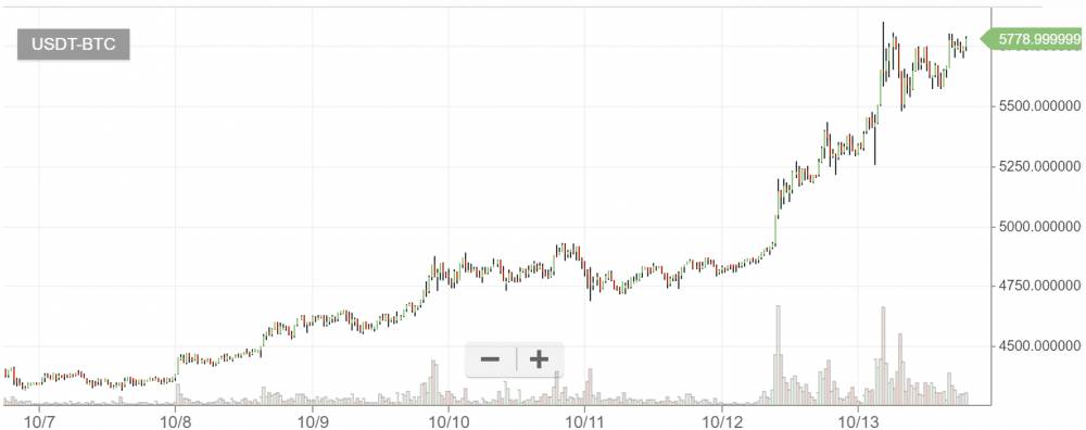 bitcoin graf 13.10.2017 - stúpa