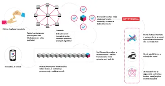Transakcia - kryptomena