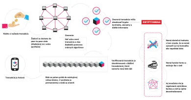 Transakcia - kryptomena