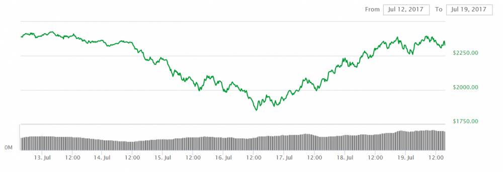 bitcoin graf 19.7.2017