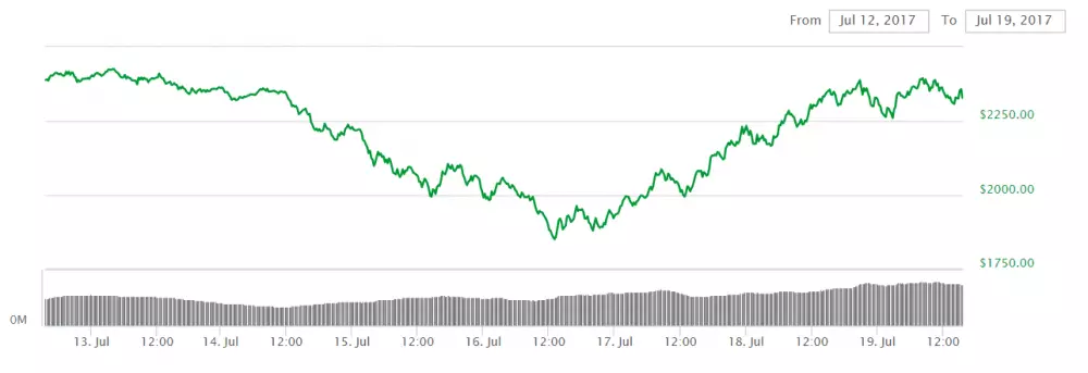 bitcoin graf 19.7.2017