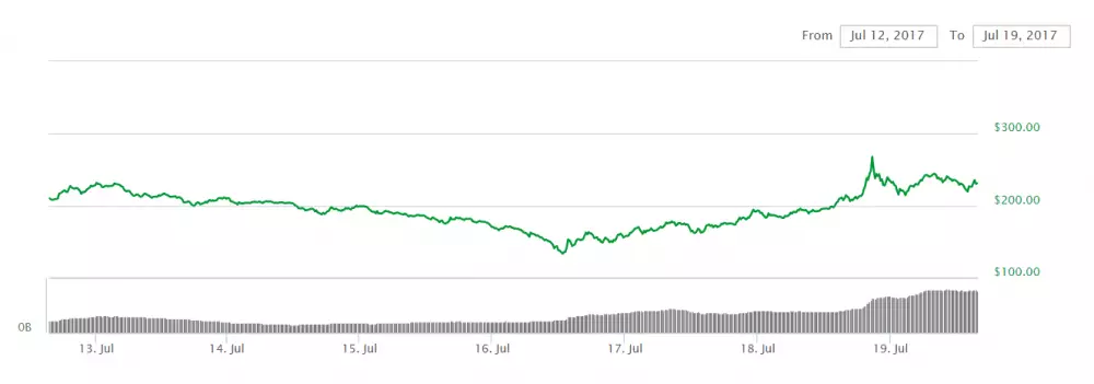 ethereum graf 19.7.2017