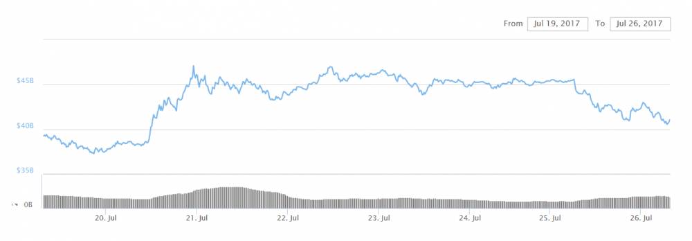 graf bitcoin 26.7.2017
