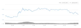 graf bitcoin 26.7.2017