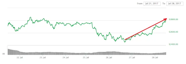graf bitcoin 28.7.2017