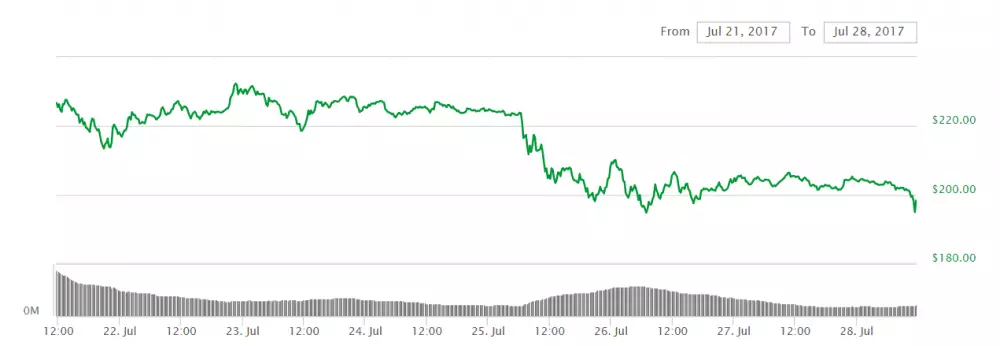 graf ethereum 28.7.2017