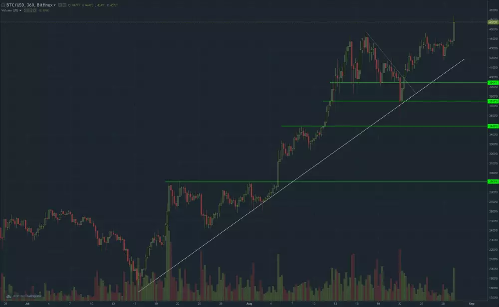 bitcoin 29.8.2017 long term