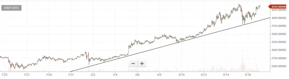 bitcoin graf 17.8.2017 2