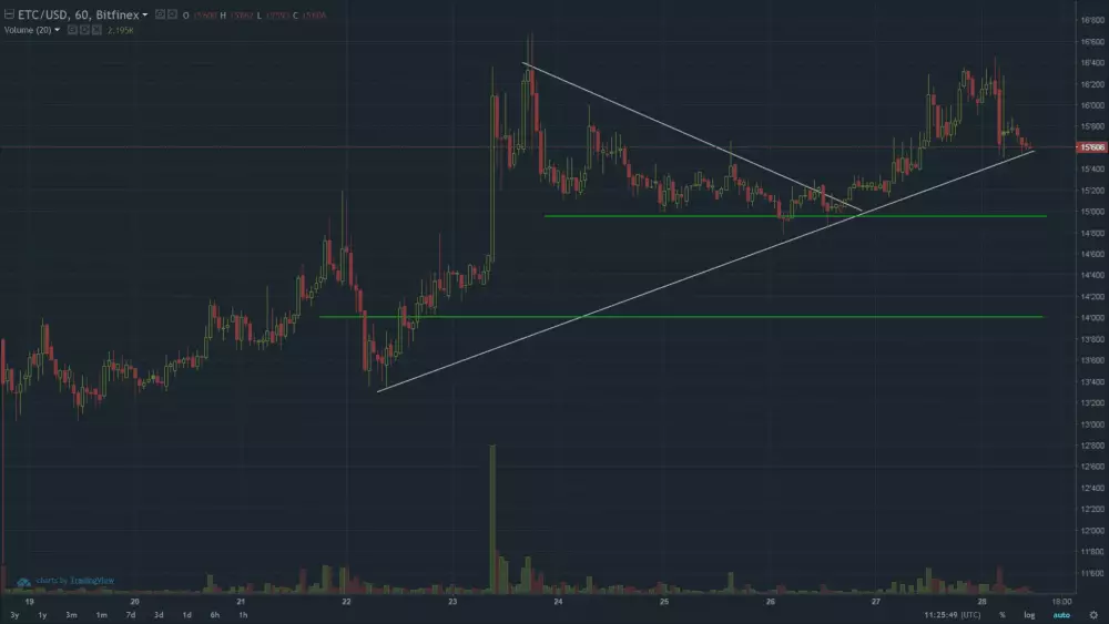 ethereum classic 28.8.2017 short term