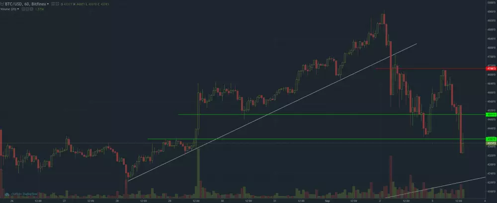 Bitcoin graf 3.9.2017 short term