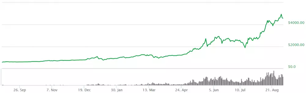 Bitcoin graf 3.9.2017