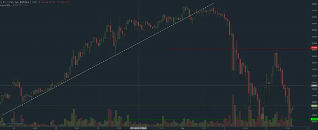 ethereum graf 3.9.2017 short term