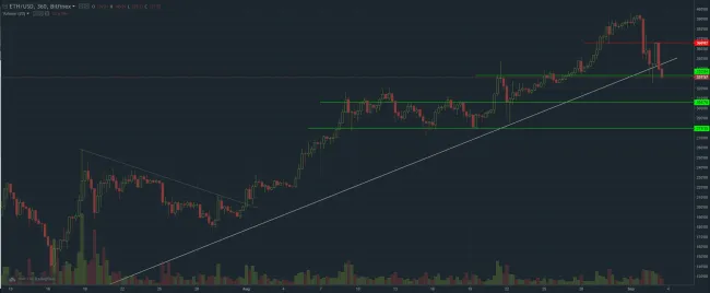 ethereum graf 3.9.2017 short term