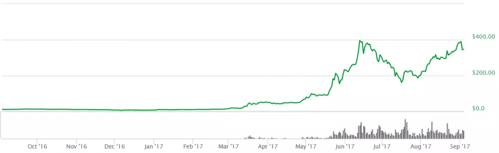 ethereum graf 3.9.2017