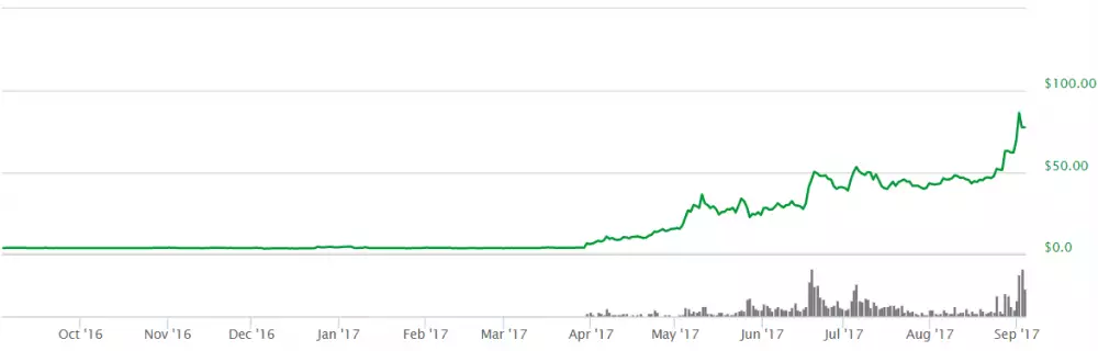 litecoin graf 3.9.2017