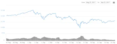 trhová kapitalizícia graf 25.9.2017