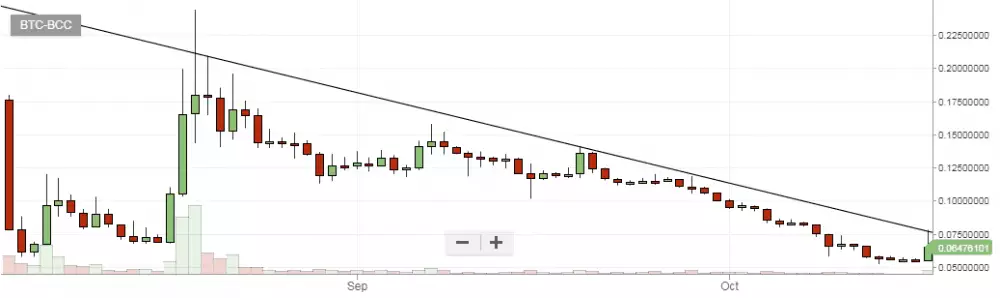 bcash graf 17.10.2017 long term