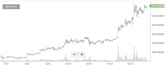 bitcoin graf 13.10.2017 - stúpa