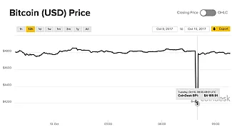 Propad Bitcoinu