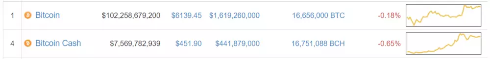 bitcoin vs. bitcoin cash coinmarketcap