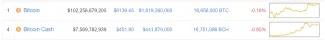 bitcoin vs. bitcoin cash coinmarketcap