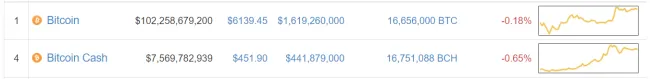 bitcoin vs. bitcoin cash coinmarketcap