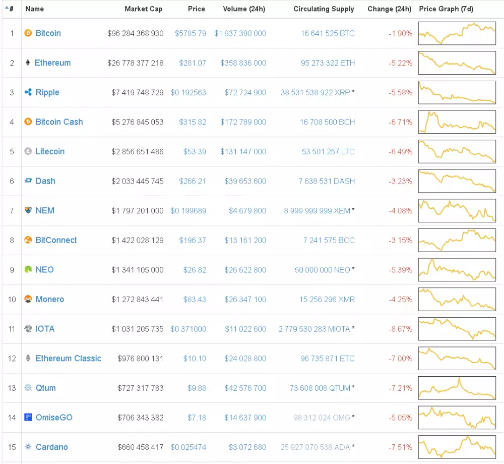 ceny bitcoinu a altcoinov - 24.10.2017