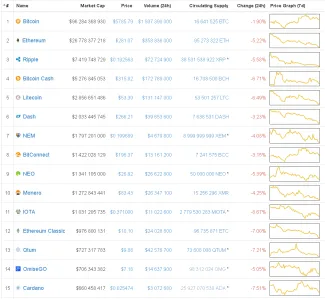 ceny bitcoinu a altcoinov - 24.10.2017