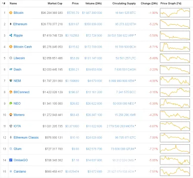 ceny bitcoinu a altcoinov - 24.10.2017