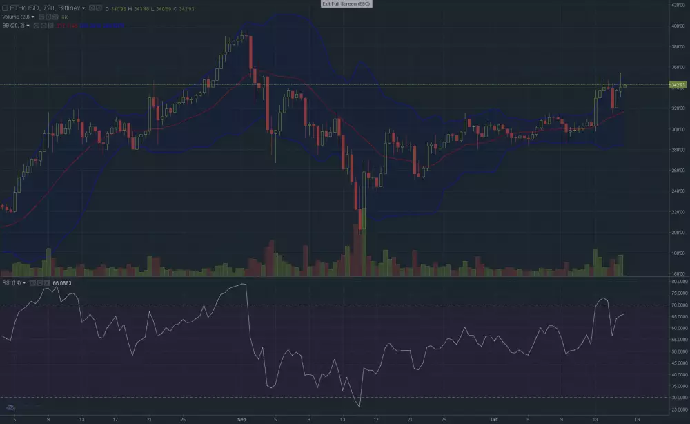 ethereum graf 16.10.2017 long term