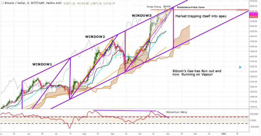 trading view analyza Bitcoin