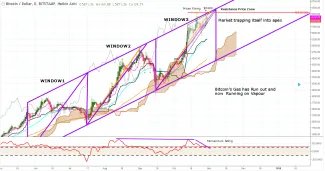 trading view analyza Bitcoin