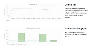 waves a bitcoin-ng