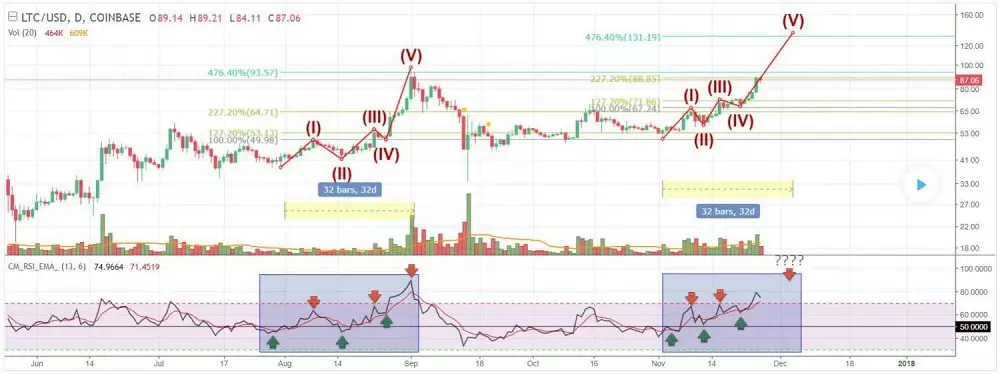 trading view litecoin analyza graf telnemri