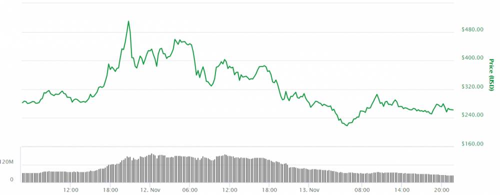 bitcoin gold graf 13.11.2017