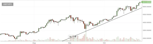 bitcoin graf 1.11.2017