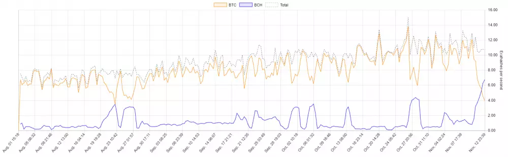 btc vs. bch hashrate