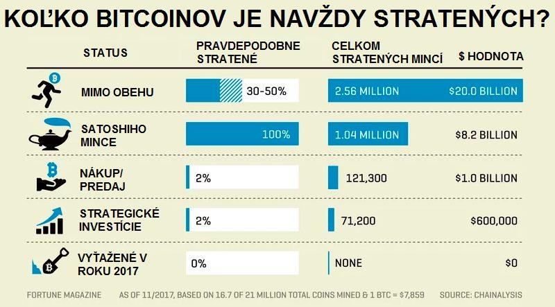 NAVZDY STRATENE BITCOINY