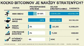NAVZDY STRATENE BITCOINY