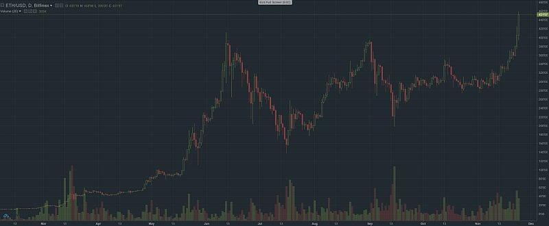 ethereum graf long-term 24.11.2017