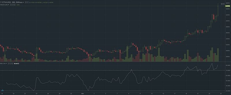 ethereum graf short-term 24.11.2017