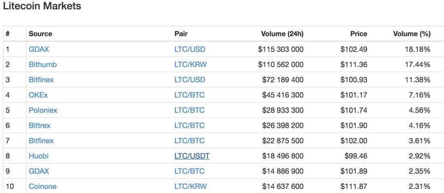 litecoin-burzy