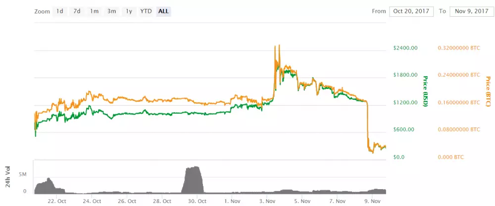 segwit2x futures