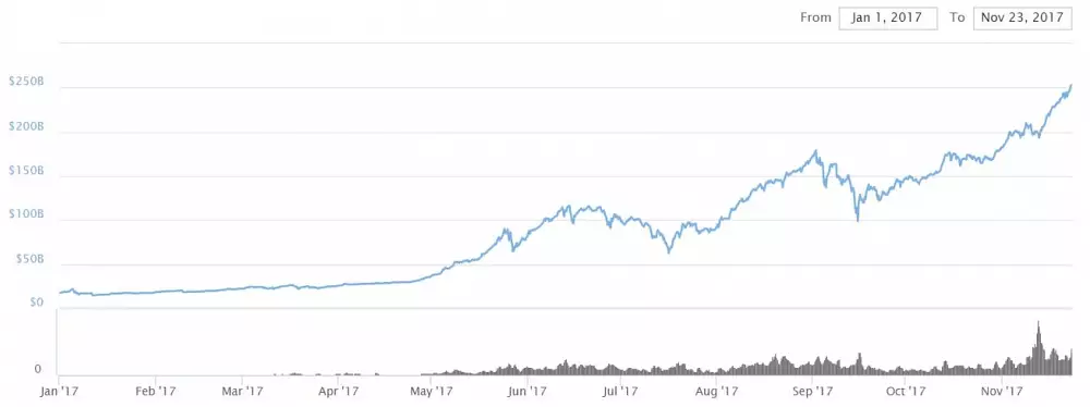 kapitalizacie kryptomeny 250 miliard graf 