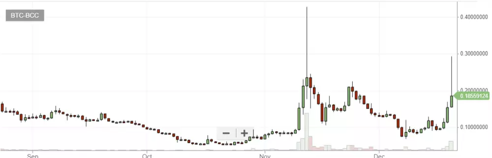 bch-btc long term graph