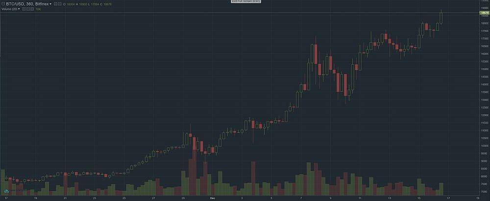 bitcoin graf 16.12.2017 long term