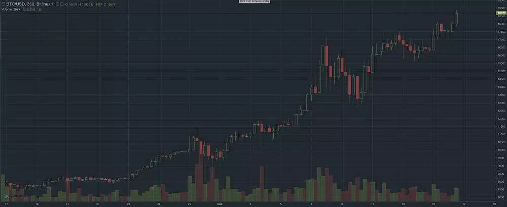 bitcoin graf 16.12.2017 long term